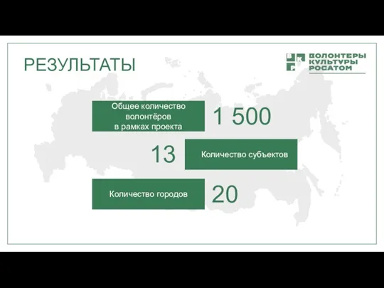 РЕЗУЛЬТАТЫ Общее количество волонтёров в рамках проекта 1 500 Количество субъектов Количество городов 20 13