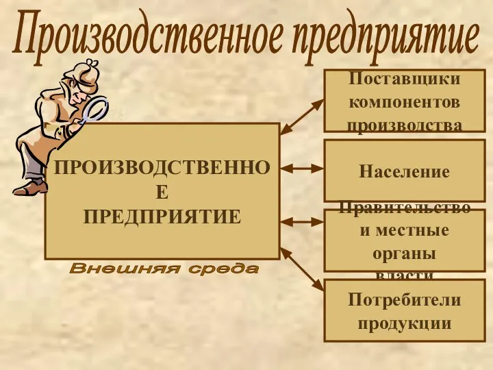 Производственное предприятие ПРОИЗВОДСТВЕННОЕ ПРЕДПРИЯТИЕ Поставщики компонентов производства Население Правительство и местные органы