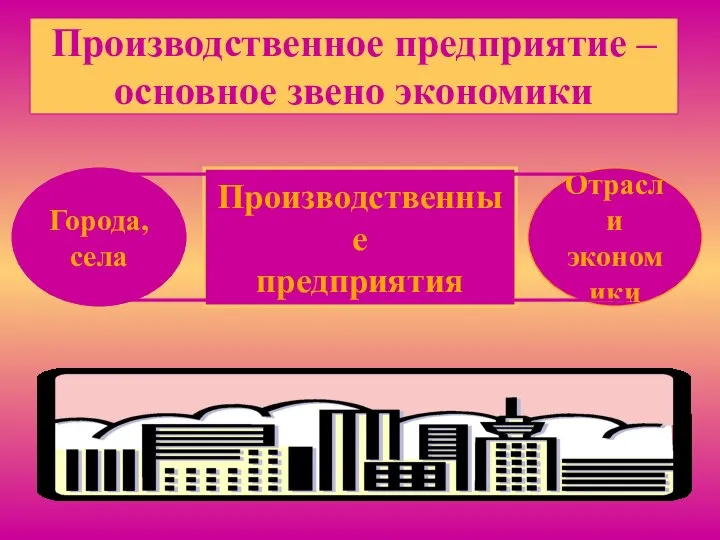 Производственное предприятие – основное звено экономики Производственные предприятия Города, села Отрасли экономики