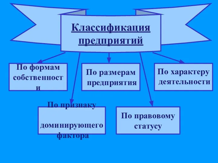 Классификация предприятий По формам собственности По размерам предприятия По признаку доминирующего фактора