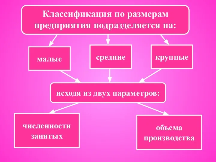 малые исходя из двух параметров: численности занятых объема производства Классификация по размерам