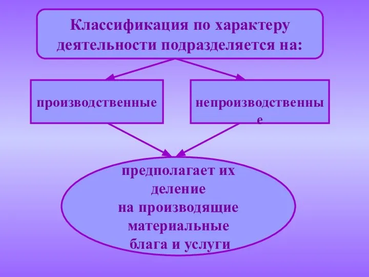 Классификация по характеру деятельности подразделяется на: производственные непроизводственные предполагает их деление на