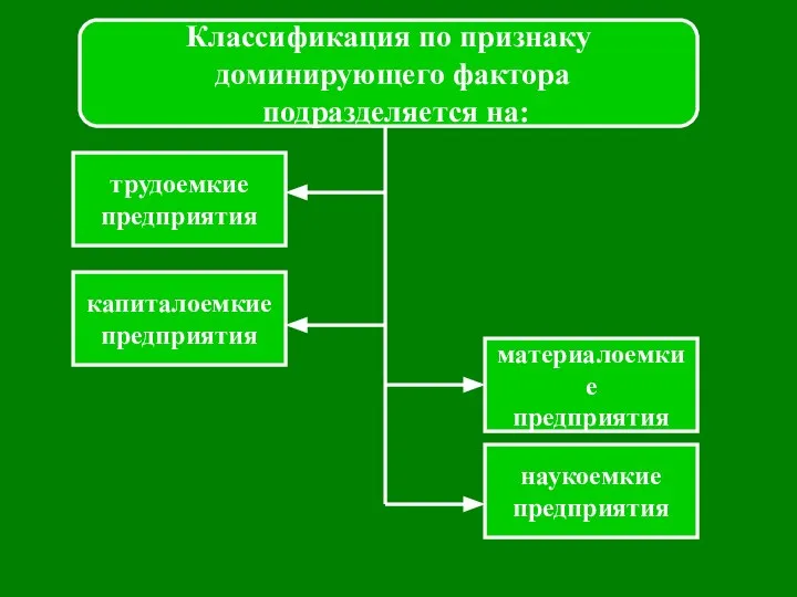 Классификация по признаку доминирующего фактора подразделяется на: трудоемкие предприятия капиталоемкие предприятия материалоемкие предприятия наукоемкие предприятия