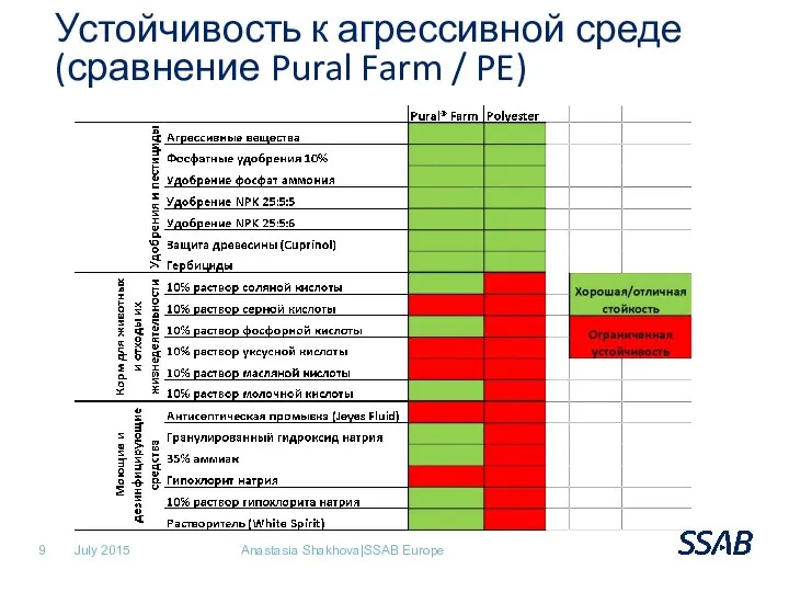July 2015 Anastasia Shakhova|SSAB Europe Устойчивость к агрессивной среде (сравнение Pural Farm / PE)