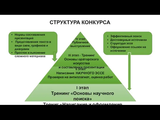 СТРУКТУРА КОНКУРСА I этап Тренинг «Основы научного поиска» Трениг «Написание и оформление