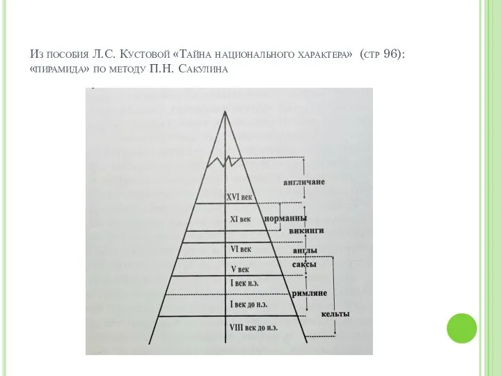 Из пособия Л.С. Кустовой «Тайна национального характера» (стр 96): «пирамида» по методу П.Н. Сакулина