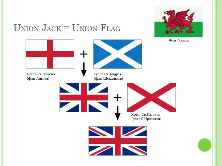 Union Jack = Union Flag Флаг Уэльса Крест Св.Георгия (флаг Англии) Крест