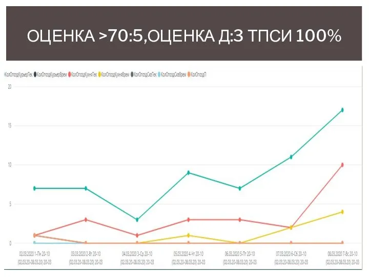 ОЦЕНКА >70:5,ОЦЕНКА Д:3 ТПСИ 100%