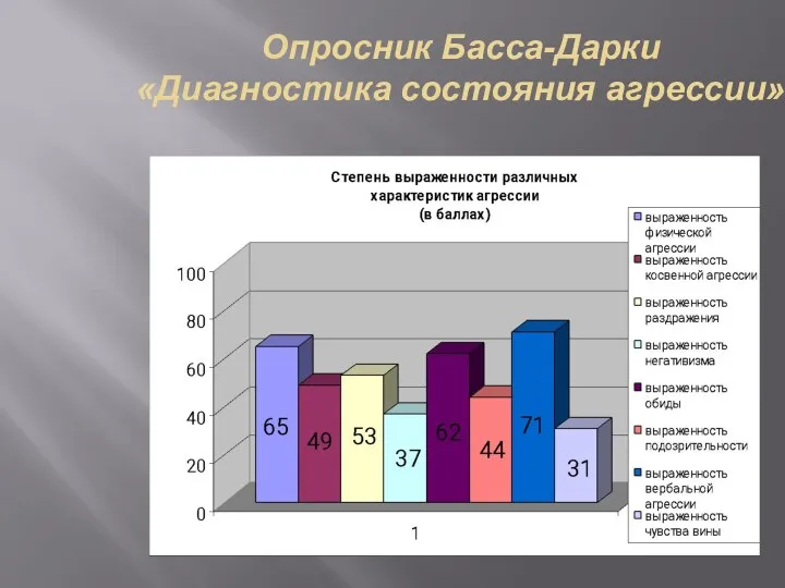 Опросник Басса-Дарки «Диагностика состояния агрессии»