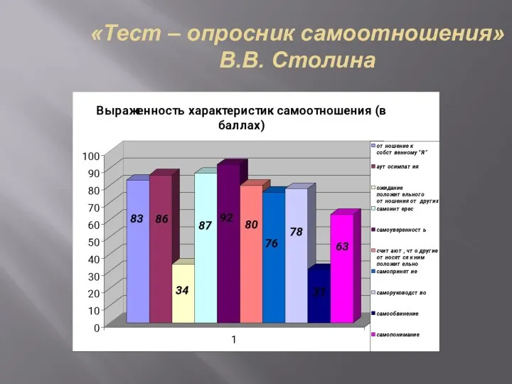 «Тест – опросник самоотношения» В.В. Столина