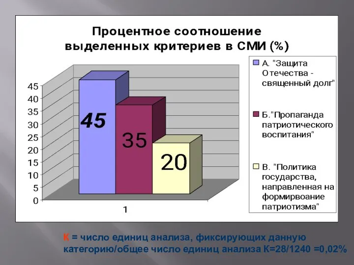 К = число единиц анализа, фиксирующих данную категорию/общее число единиц анализа К=28/1240 =0,02%