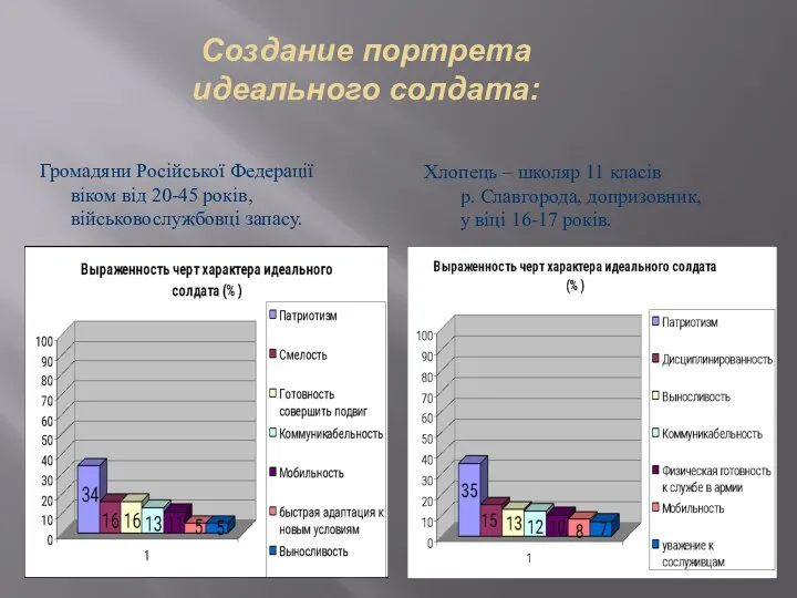 Создание портрета идеального солдата: Громадяни Російської Федерації віком від 20-45 років, військовослужбовці