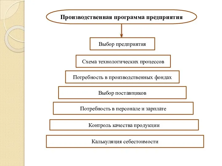 Производственная программа предприятия Выбор предприятия Схема технологических процессов Потребность в производственных фондах