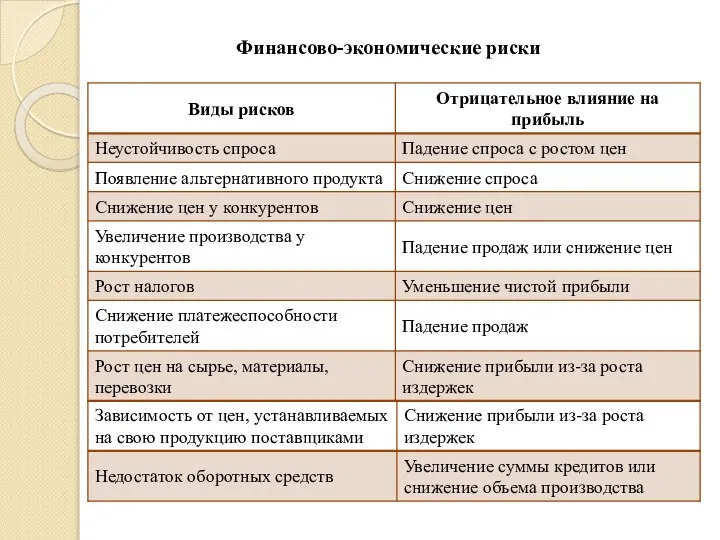 Финансово-экономические риски