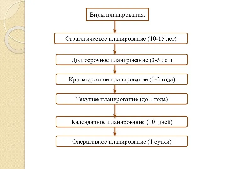 Виды планирования: Стратегическое планирование (10-15 лет) Оперативное планирование (1 сутки) Календарное планирование