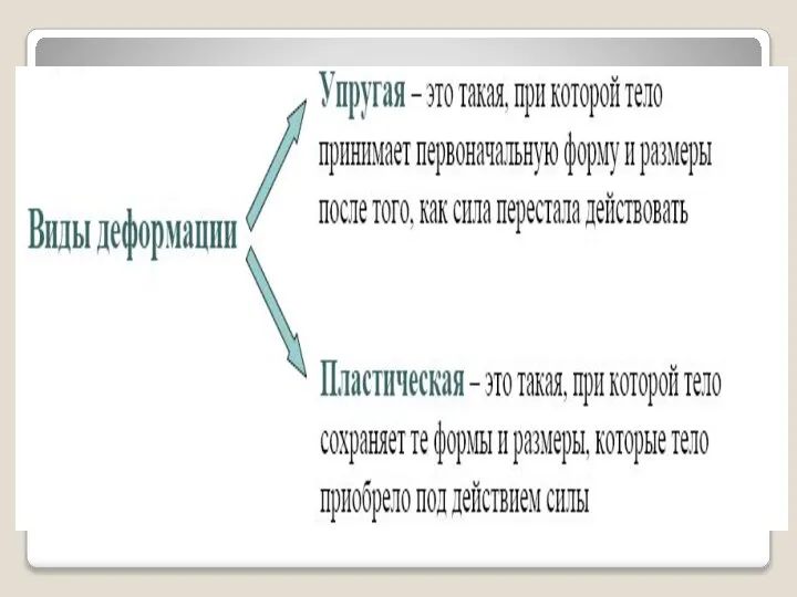 Сила упругости – это сила, возникающая в результате деформации тела, и направленная в сторону противоположную деформации.