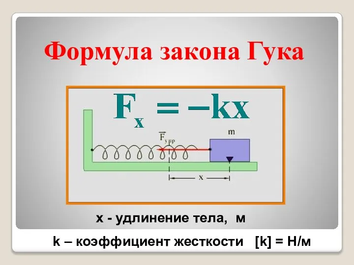 Формула закона Гука х - удлинение тела, м k – коэффициент жесткости [k] = Н/м
