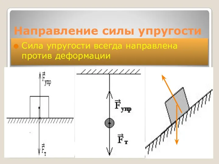 Направление силы упругости Сила упругости всегда направлена против деформации