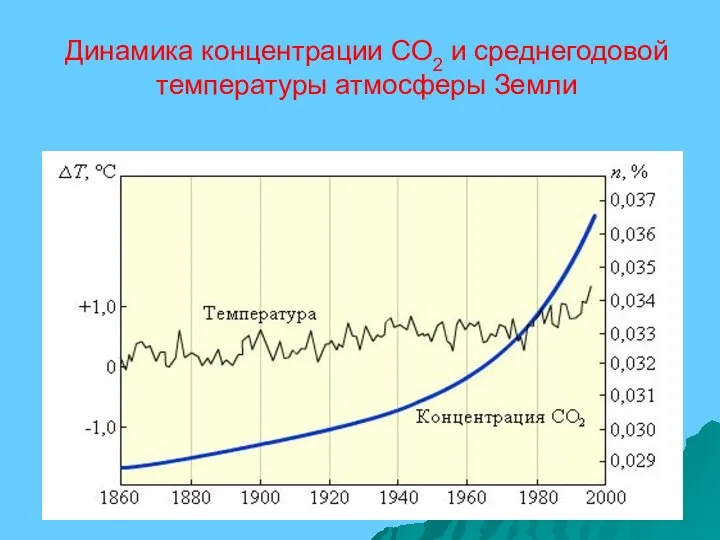 Динамика концентрации CO2 и среднегодовой температуры атмосферы Земли