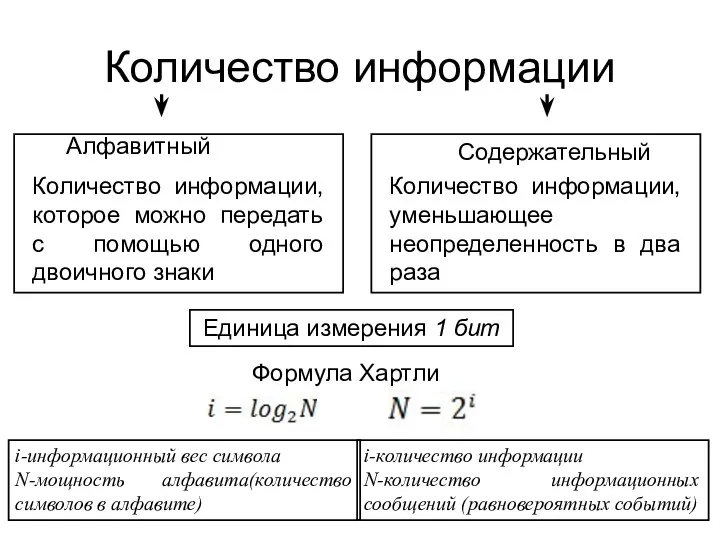 Количество информации Алфавитный Содержательный Количество информации, которое можно передать с помощью одного