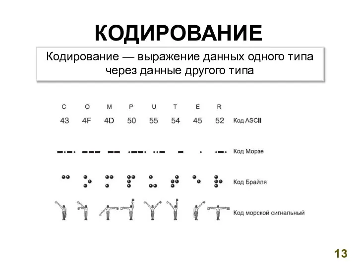 КОДИРОВАНИЕ Кодирование — выражение данных одного типа через данные другого типа