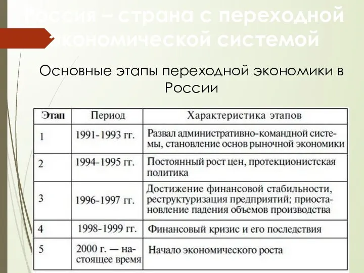 Основные этапы переходной экономики в России Россия – страна с переходной экономической системой