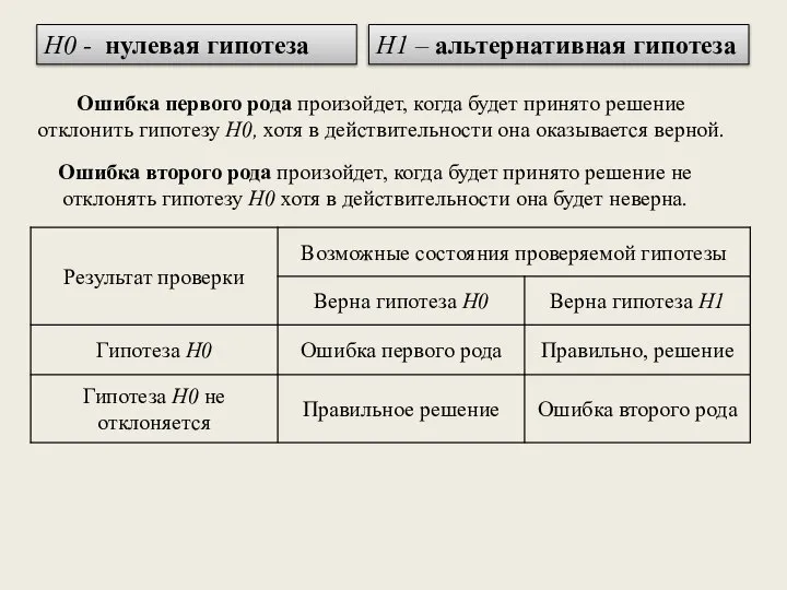 Ошибка второго рода произойдет, когда будет принято решение не отклонять гипотезу H0