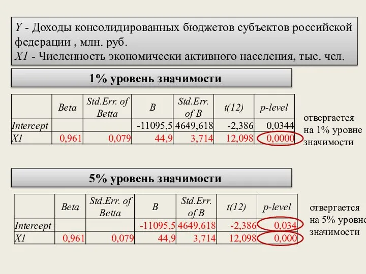 Y - Доходы консолидированных бюджетов субъектов российской федерации , млн. руб. X1