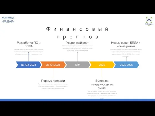 Разработка ПО и БПЛА Первые 6 месяцев необходимы для разработки комплексов: программное