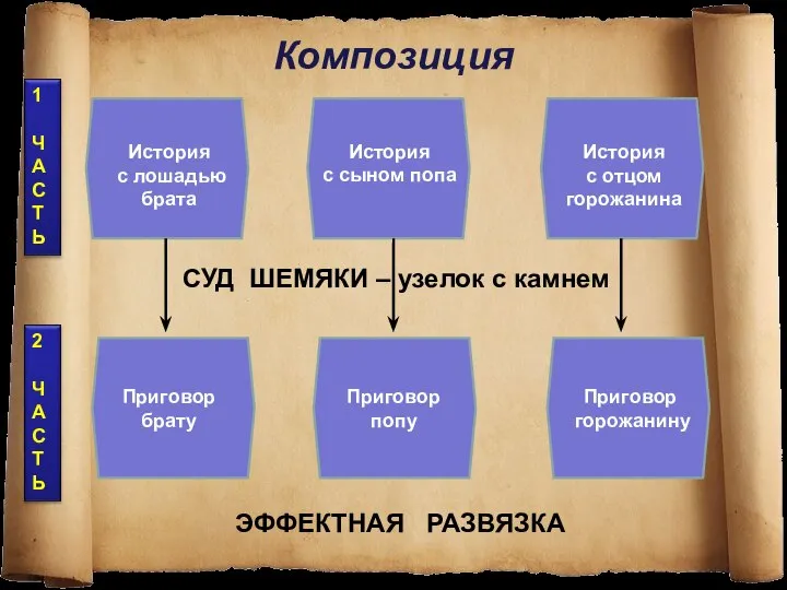 Композиция СУД ШЕМЯКИ – узелок с камнем История с лошадью брата История