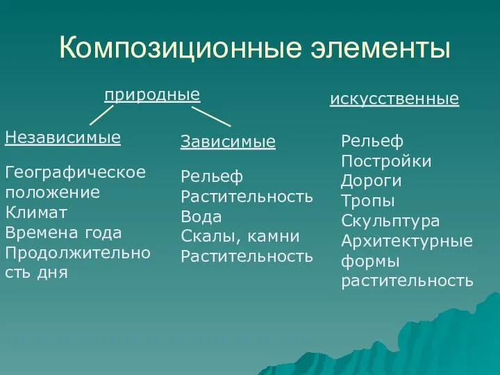 Композиционные элементы природные искусственные Зависимые Рельеф Растительность Вода Скалы, камни Растительность Независимые