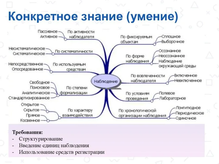 Конкретное знание (умение)