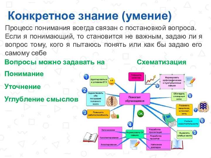 Конкретное знание (умение) Процесс понимания всегда связан с постановкой вопроса. Если я