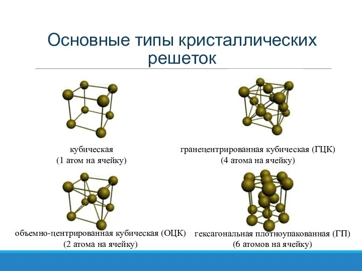 Основные типы кристаллических решеток кубическая (1 атом на ячейку) объемно-центрированная кубическая (ОЦК)