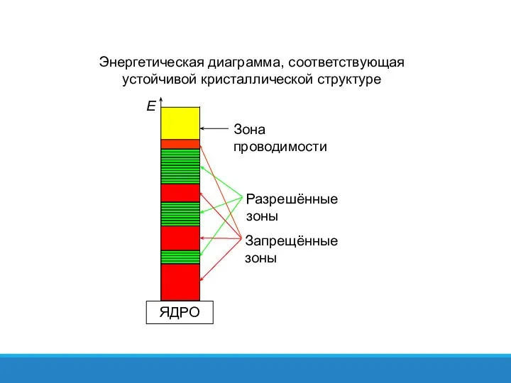 Энергетическая диаграмма, соответствующая устойчивой кристаллической структуре