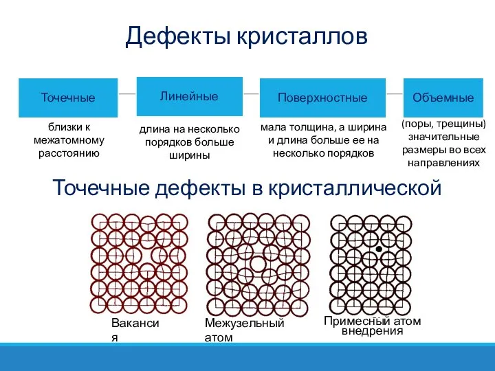 Дефекты кристаллов близки к межатомному расстоянию длина на несколько порядков больше ширины