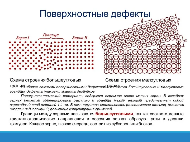 Поверхностные дефекты Схема строения большеугловых границ Схема строения малоугловых границ Наиболее важными