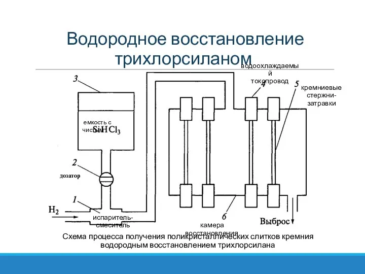 Водородное восстановление трихлорсиланом Схема процесса получения поликристаллических слитков кремния водородным восстановлением трихлорсилана