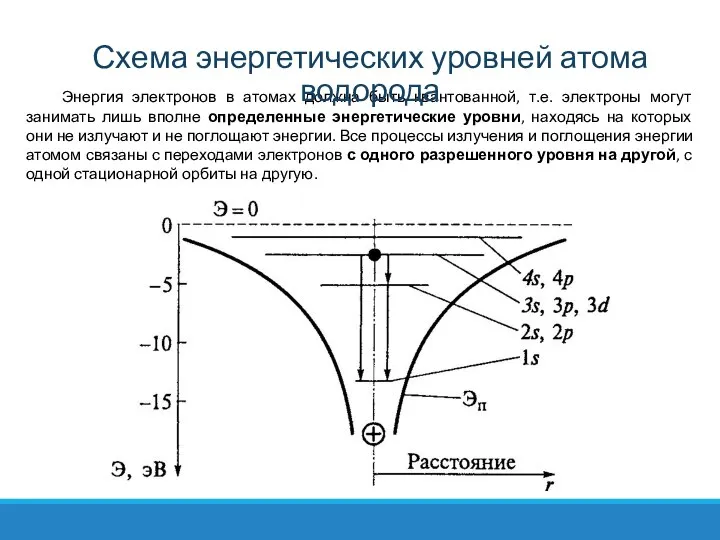 Энергия электронов в атомах должна быть квантованной, т.е. электроны могут занимать лишь