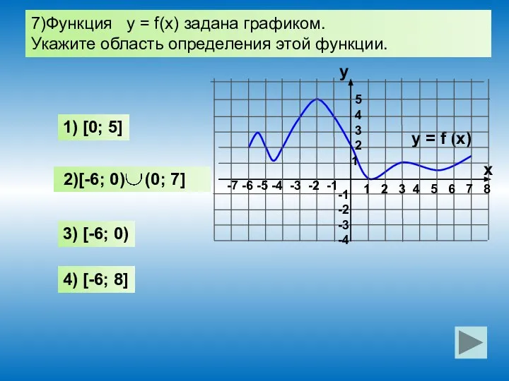 1) [0; 5] 7)Функция у = f(x) задана графиком. Укажите область определения