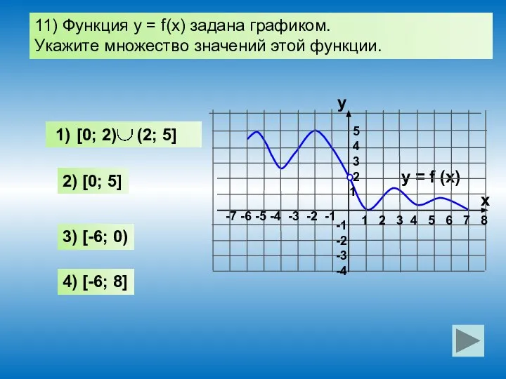 2) [0; 5] 11) Функция у = f(x) задана графиком. Укажите множество
