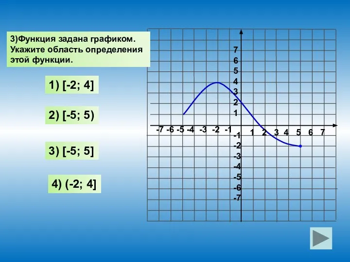 3)Функция задана графиком. Укажите область определения этой функции. 1 2 3 4