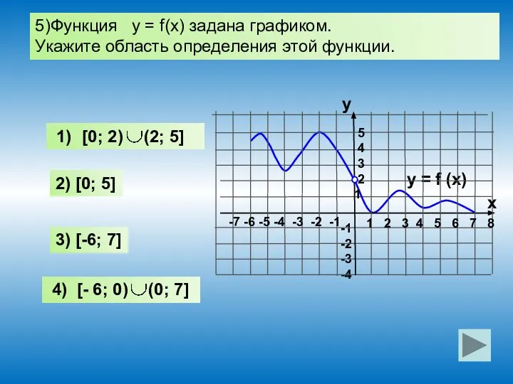 -1 -2 -3 -4 5)Функция у = f(x) задана графиком. Укажите область