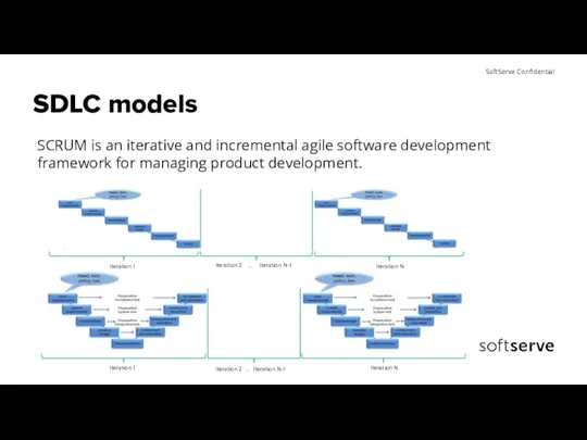 SDLC models SCRUM is an iterative and incremental agile software development framework for managing product development.
