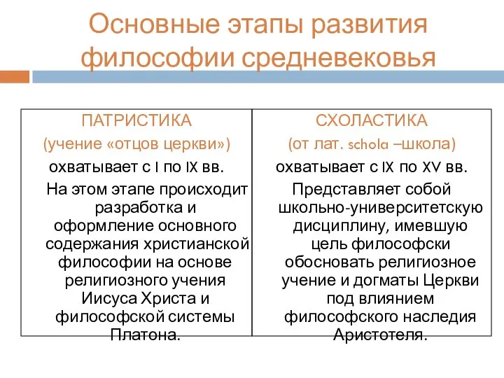 Основные этапы развития философии средневековья ПАТРИСТИКА (учение «отцов церкви») охватывает с I