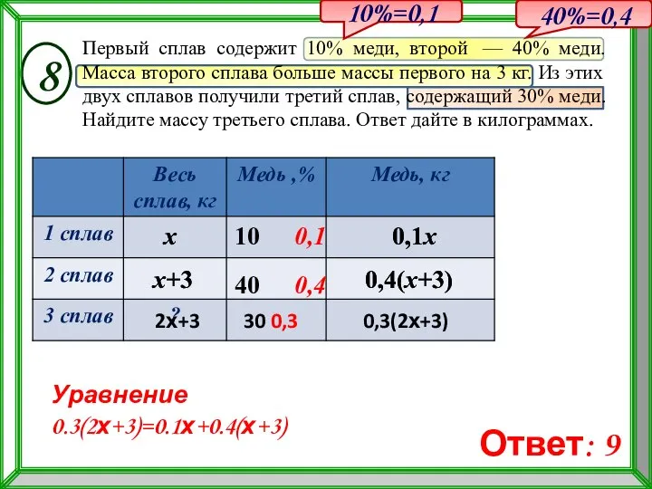 0,4(x+3) x+3 x Первый сплав содержит 10% меди, второй — 40% меди.