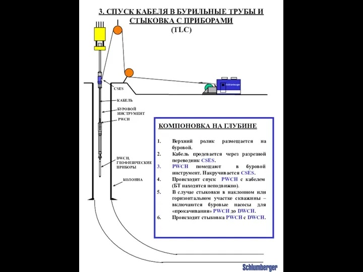 Schlumberger Schlumberger 24” CSES 3. СПУСК КАБЕЛЯ В БУРИЛЬНЫЕ ТРУБЫ И СТЫКОВКА