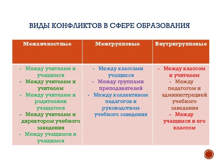 ВИДЫ КОНФЛИКТОВ В СФЕРЕ ОБРАЗОВАНИЯ