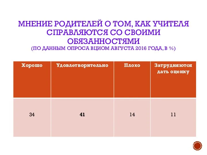 МНЕНИЕ РОДИТЕЛЕЙ О ТОМ, КАК УЧИТЕЛЯ СПРАВЛЯЮТСЯ СО СВОИМИ ОБЯЗАННОСТЯМИ (ПО ДАННЫМ