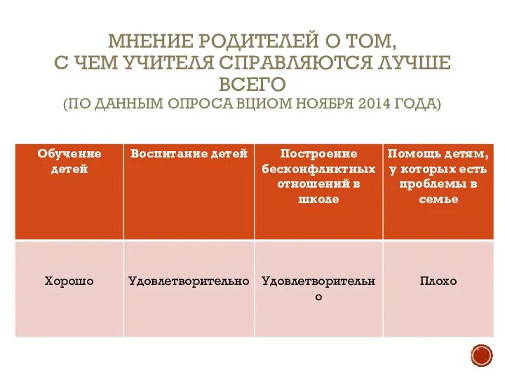 МНЕНИЕ РОДИТЕЛЕЙ О ТОМ, С ЧЕМ УЧИТЕЛЯ СПРАВЛЯЮТСЯ ЛУЧШЕ ВСЕГО (ПО ДАННЫМ